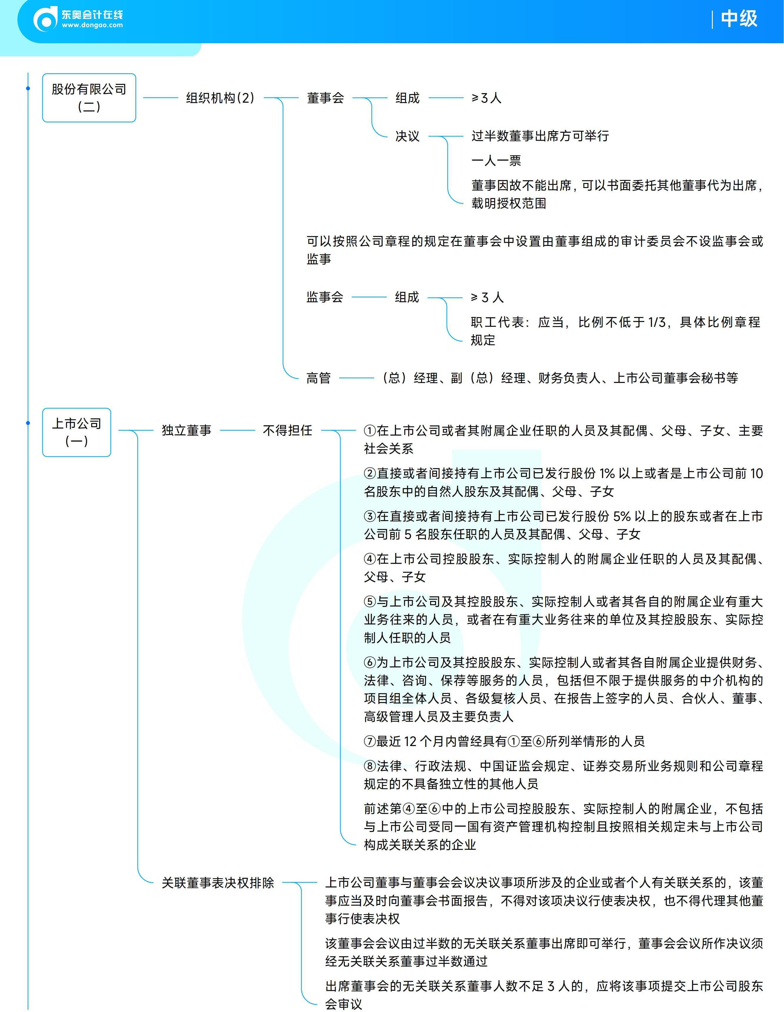 《中級經(jīng)濟(jì)法》思維導(dǎo)圖