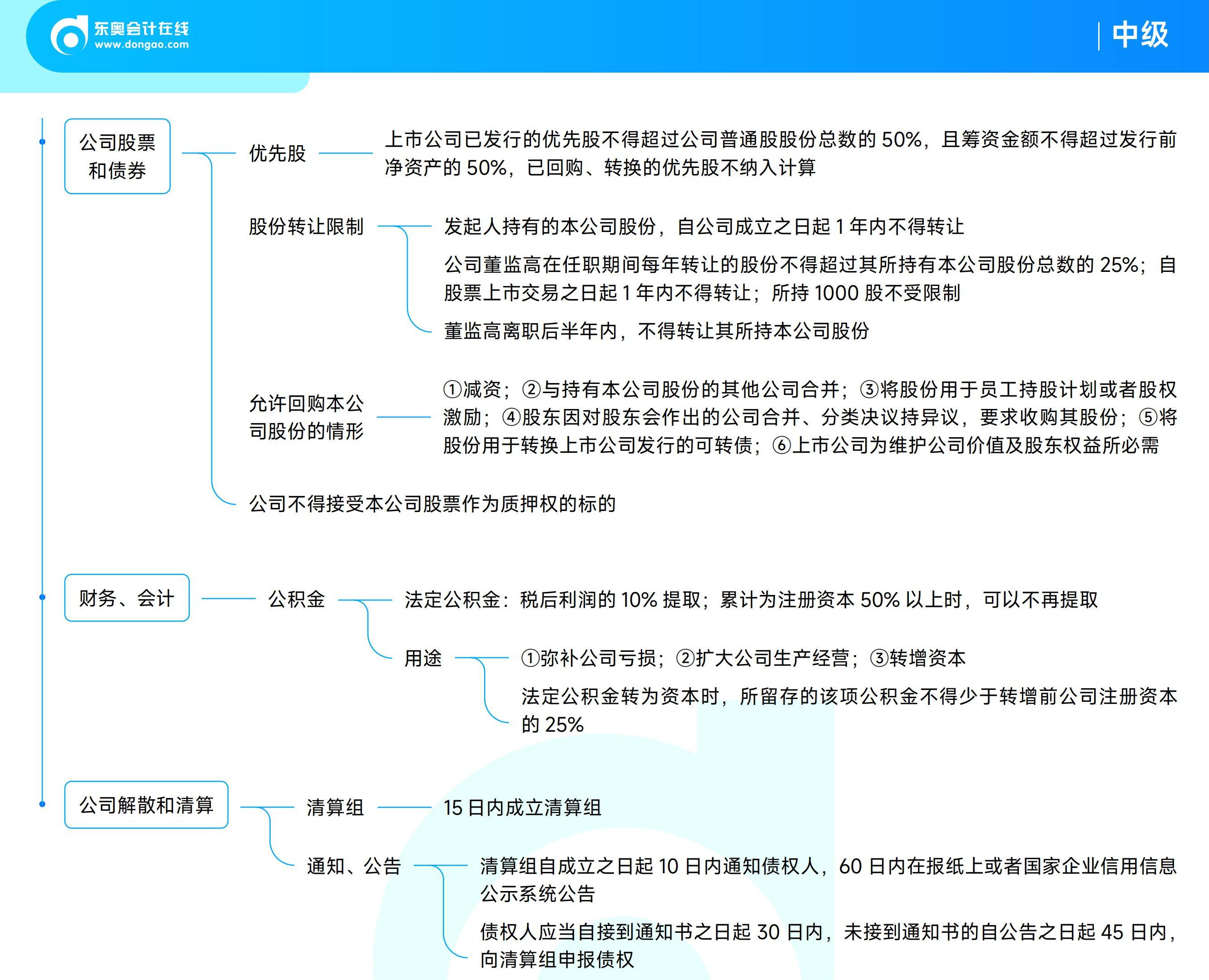 《中級經(jīng)濟(jì)法》思維導(dǎo)圖