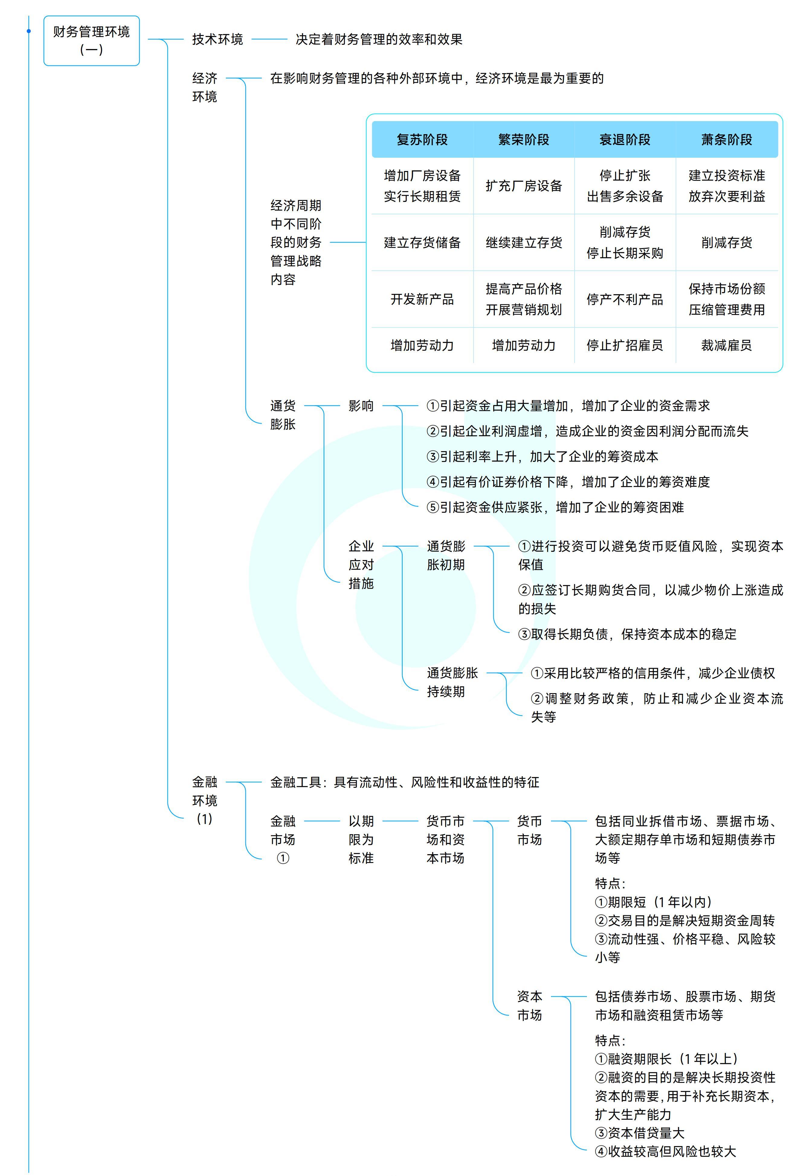 《中級財務(wù)管理》思維導(dǎo)圖_04