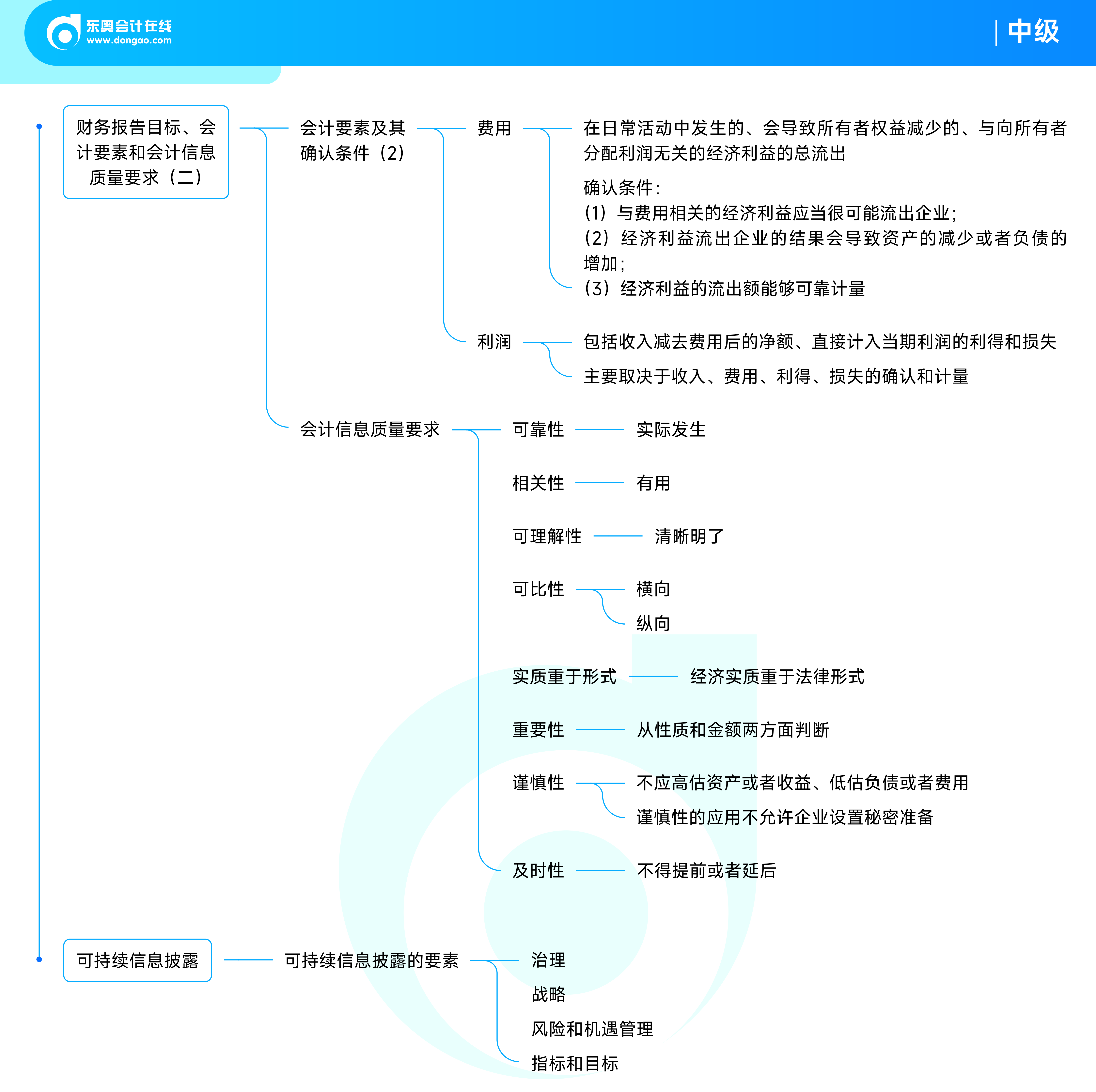 《中級(jí)會(huì)計(jì)實(shí)務(wù)》思維導(dǎo)圖第一章2