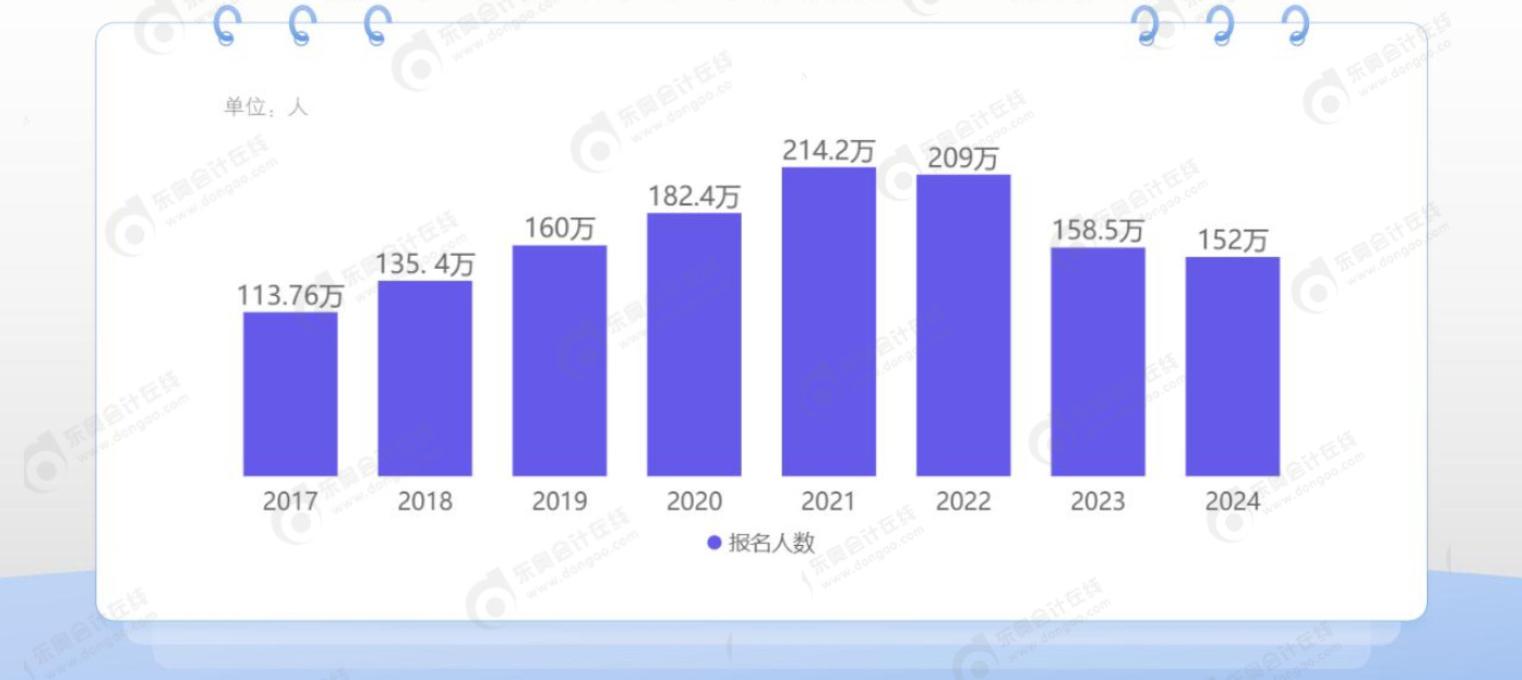 中級會計報名人數(shù)分析