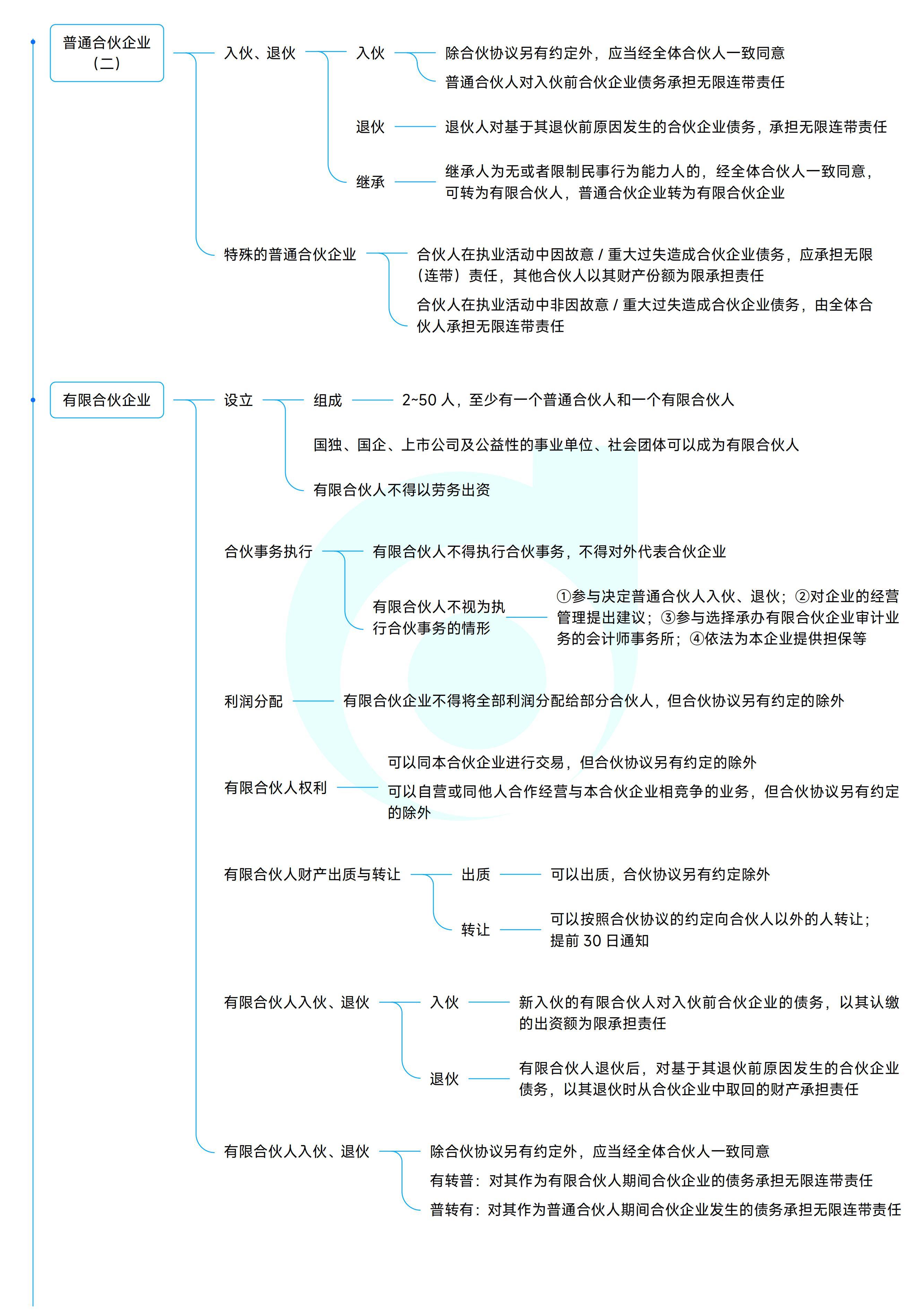 《中級(jí)經(jīng)濟(jì)法》思維導(dǎo)圖