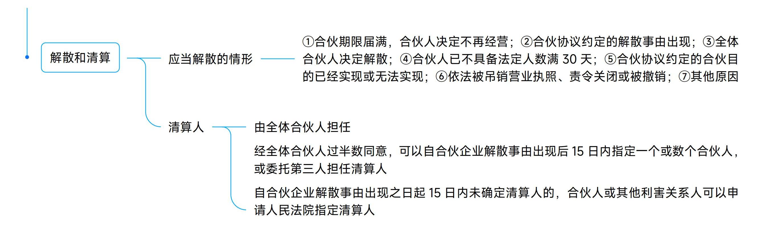 《中級(jí)經(jīng)濟(jì)法》思維導(dǎo)圖