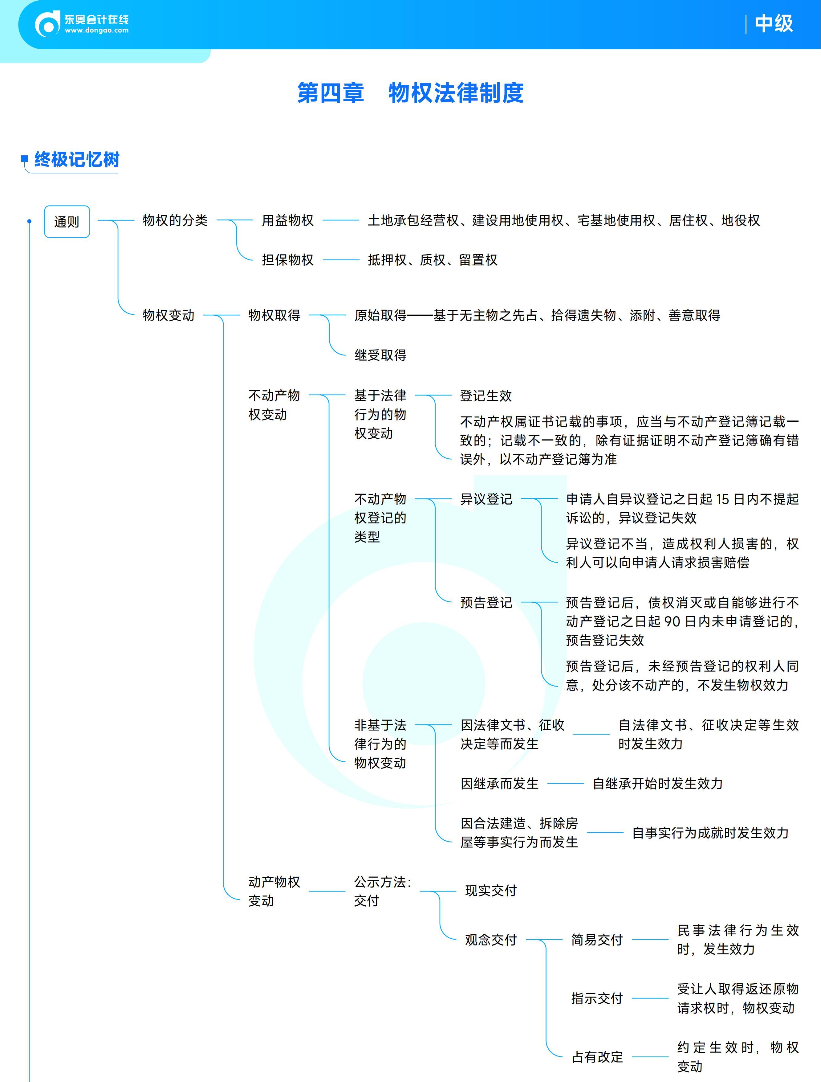 《中級(jí)經(jīng)濟(jì)法》思維導(dǎo)圖 《中級(jí)經(jīng)濟(jì)法》思維導(dǎo)圖