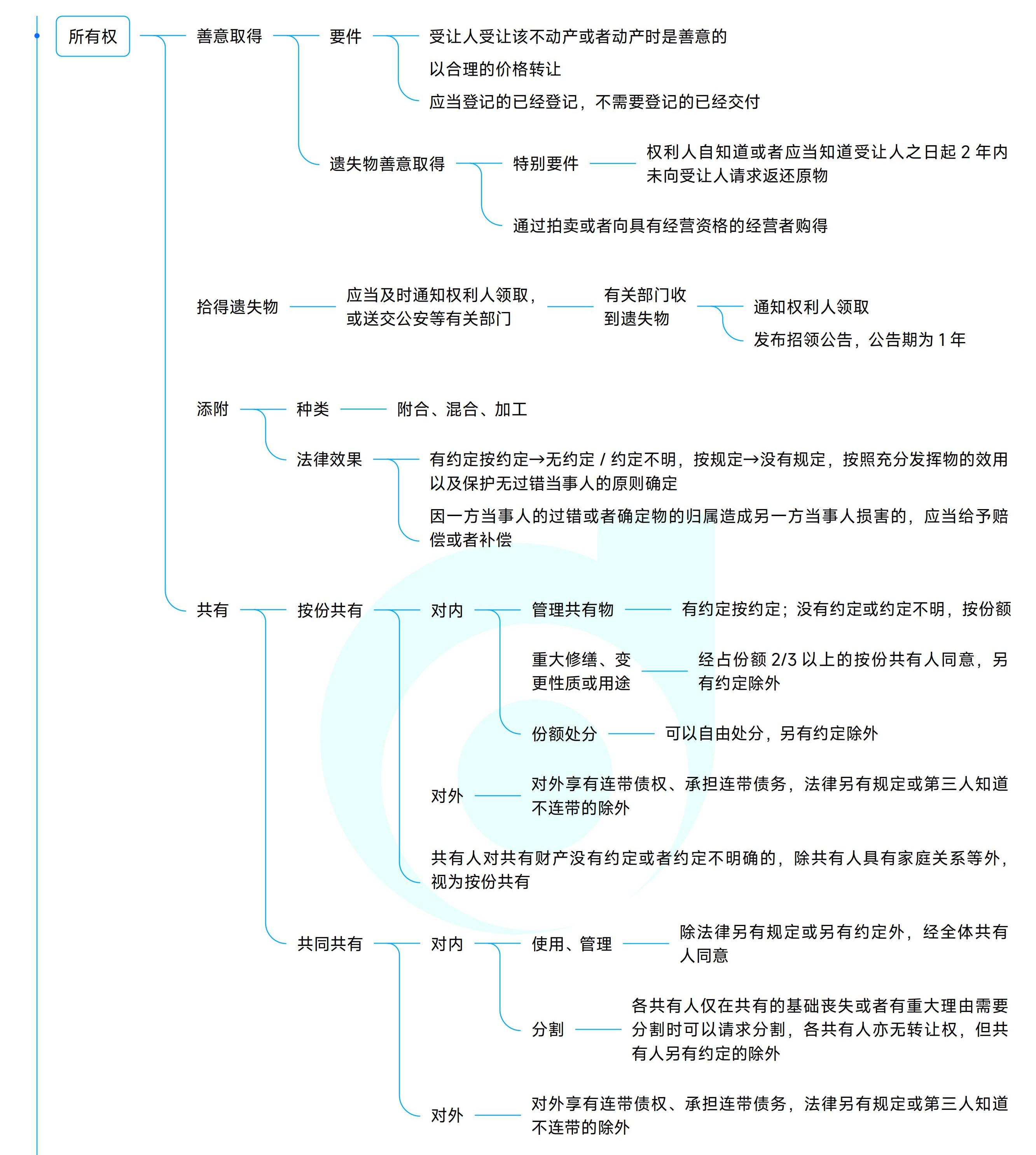 《中級(jí)經(jīng)濟(jì)法》思維導(dǎo)圖 《中級(jí)經(jīng)濟(jì)法》思維導(dǎo)圖