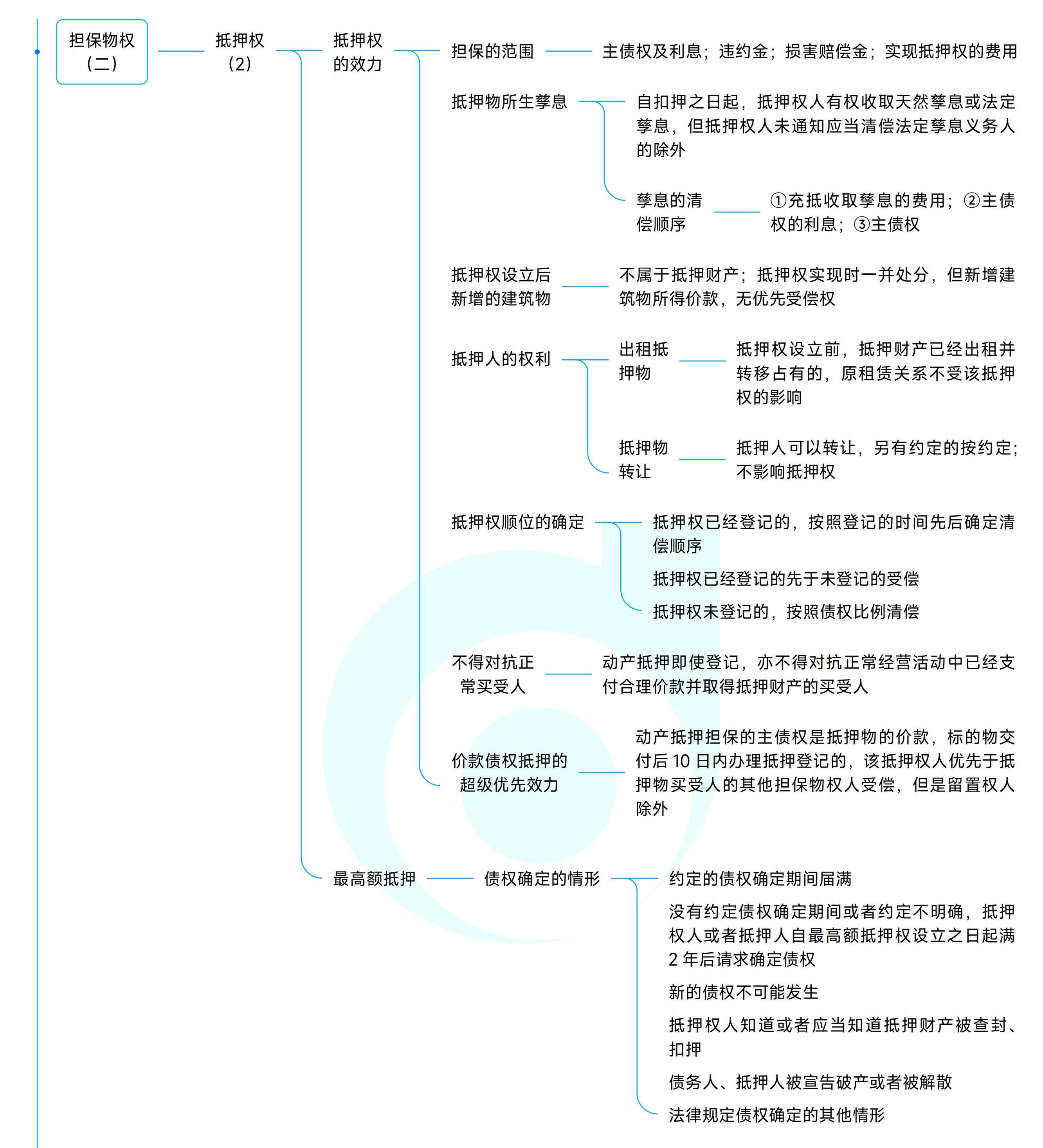 《中級(jí)經(jīng)濟(jì)法》思維導(dǎo)圖 《中級(jí)經(jīng)濟(jì)法》思維導(dǎo)圖