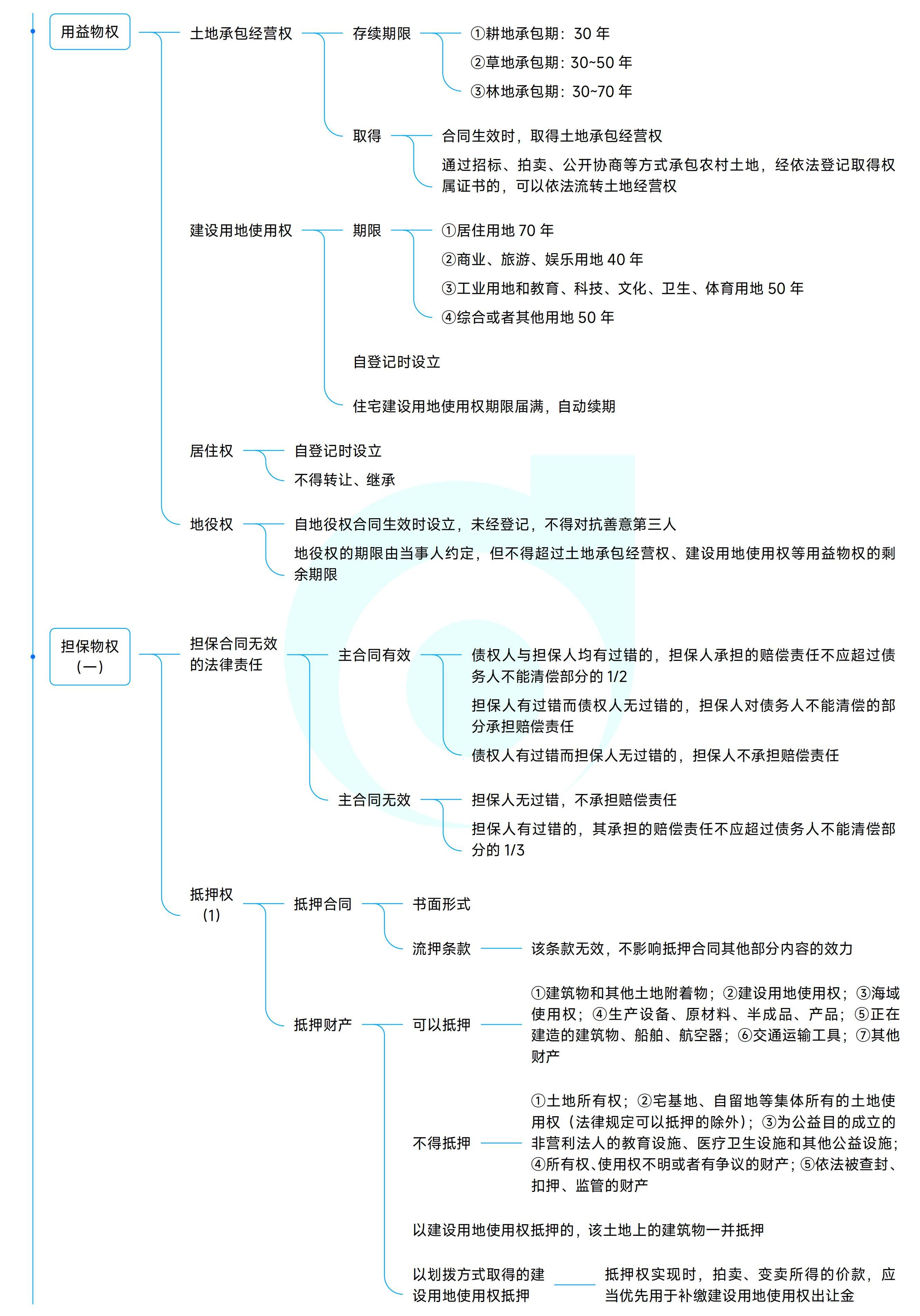 《中級(jí)經(jīng)濟(jì)法》思維導(dǎo)圖 《中級(jí)經(jīng)濟(jì)法》思維導(dǎo)圖