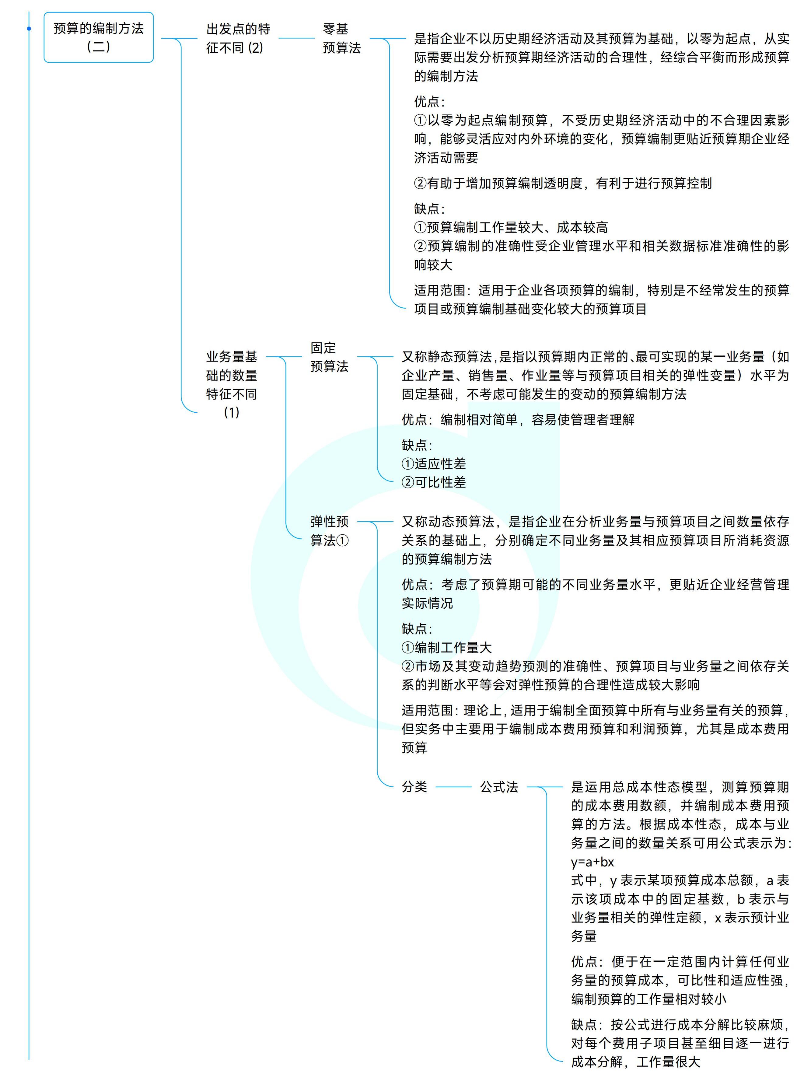 《中級財務管理》思維導圖 《中級財務管理》思維導圖