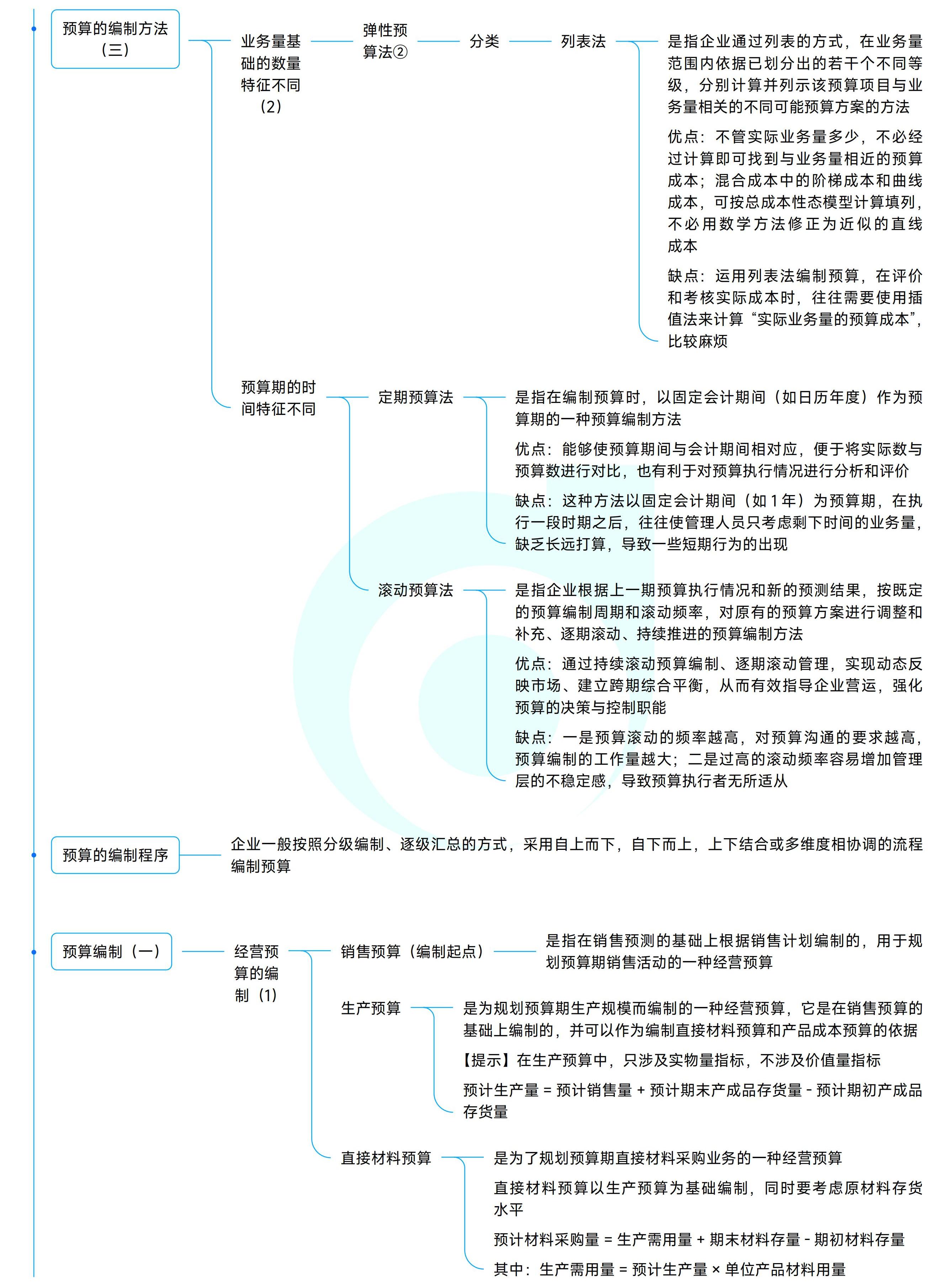 《中級財務管理》思維導圖 《中級財務管理》思維導圖