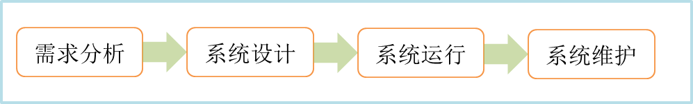 系統(tǒng)開發(fā)階段 系統(tǒng)開發(fā)階段