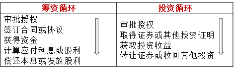 籌資和投資循環(huán)的主要流程 籌資和投資循環(huán)的主要流程
