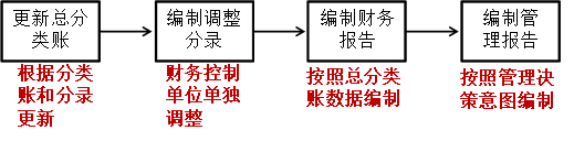 總分類賬和報(bào)告循環(huán) 總分類賬和報(bào)告循環(huán)
