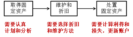 固定資產(chǎn)循環(huán) 固定資產(chǎn)循環(huán)