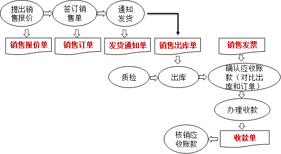 收入循環(huán) 收入循環(huán)