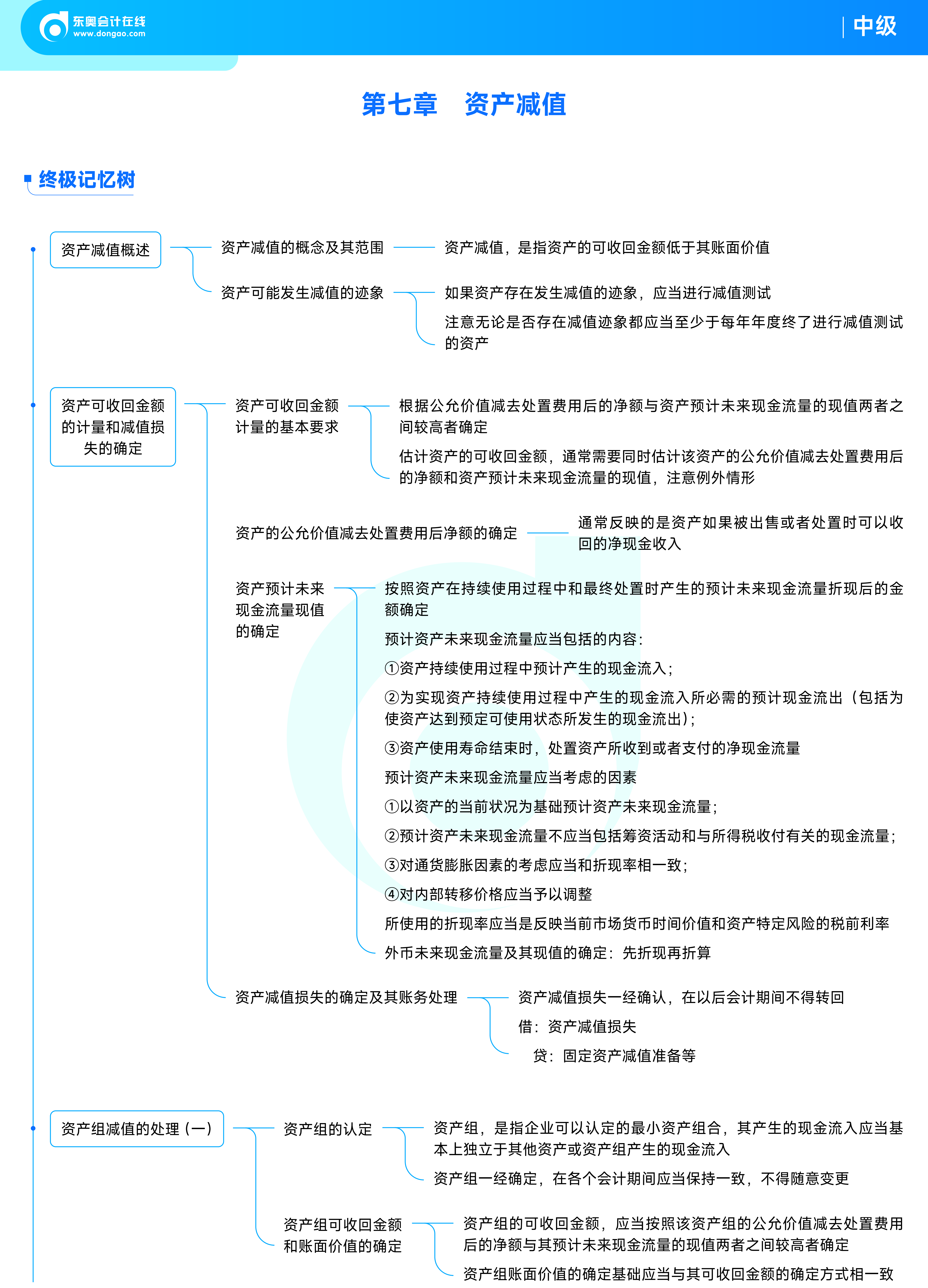 《中級會(huì)計(jì)實(shí)務(wù)》思維導(dǎo)圖第七章：資產(chǎn)減值