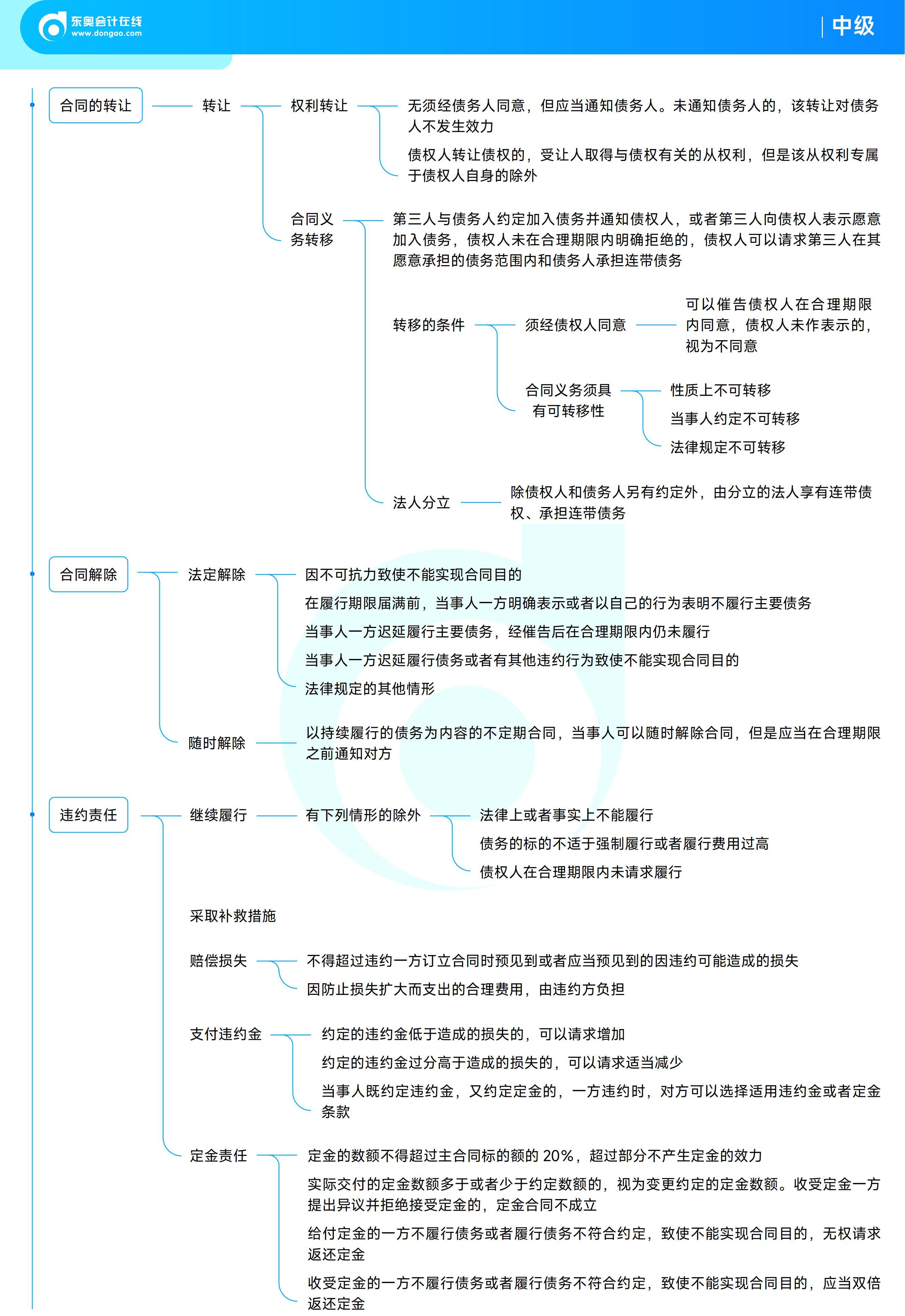 《中級(jí)經(jīng)濟(jì)法》思維導(dǎo)圖