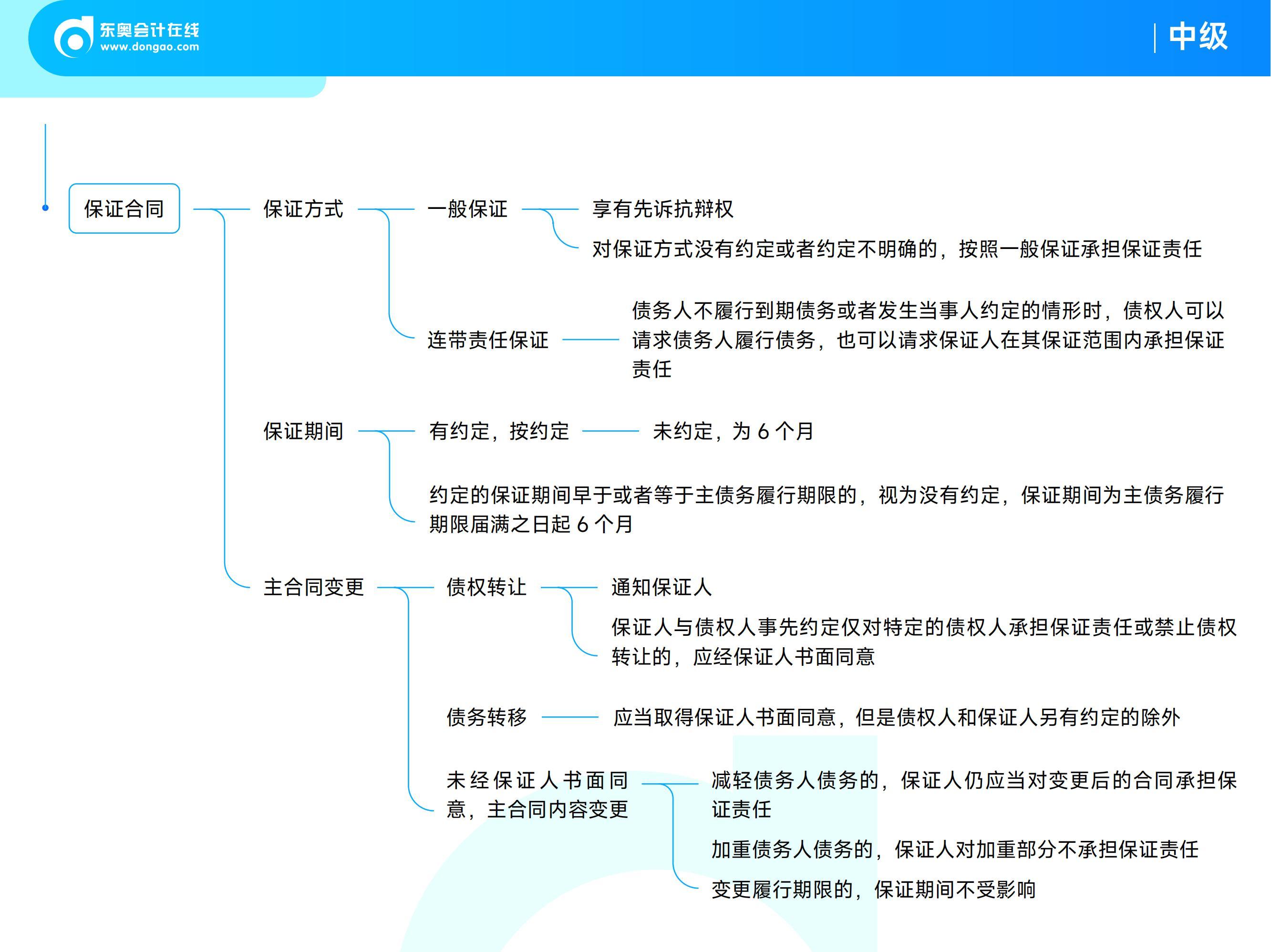 《中級(jí)經(jīng)濟(jì)法》思維導(dǎo)圖