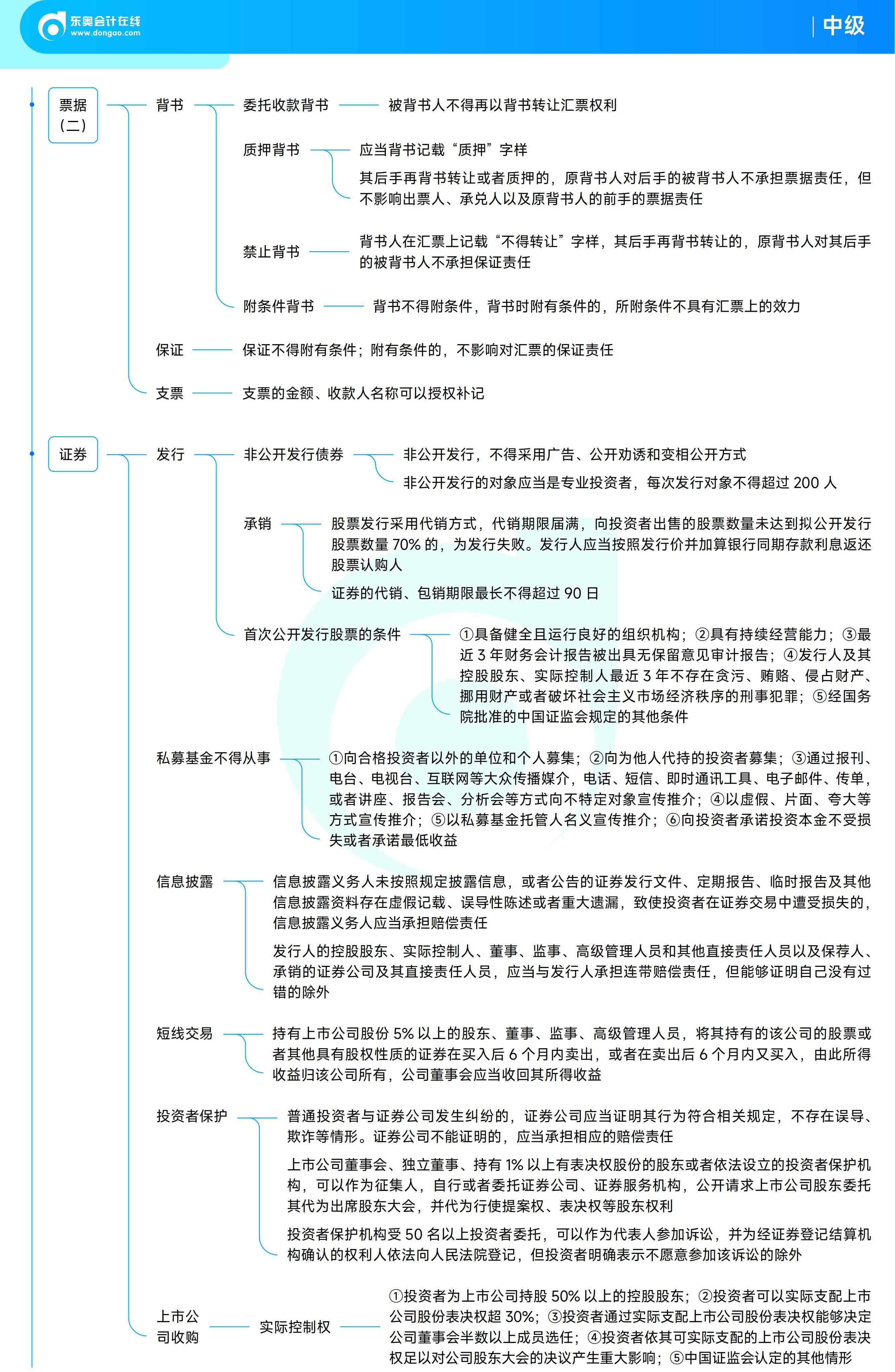 《中級(jí)經(jīng)濟(jì)法》思維導(dǎo)圖