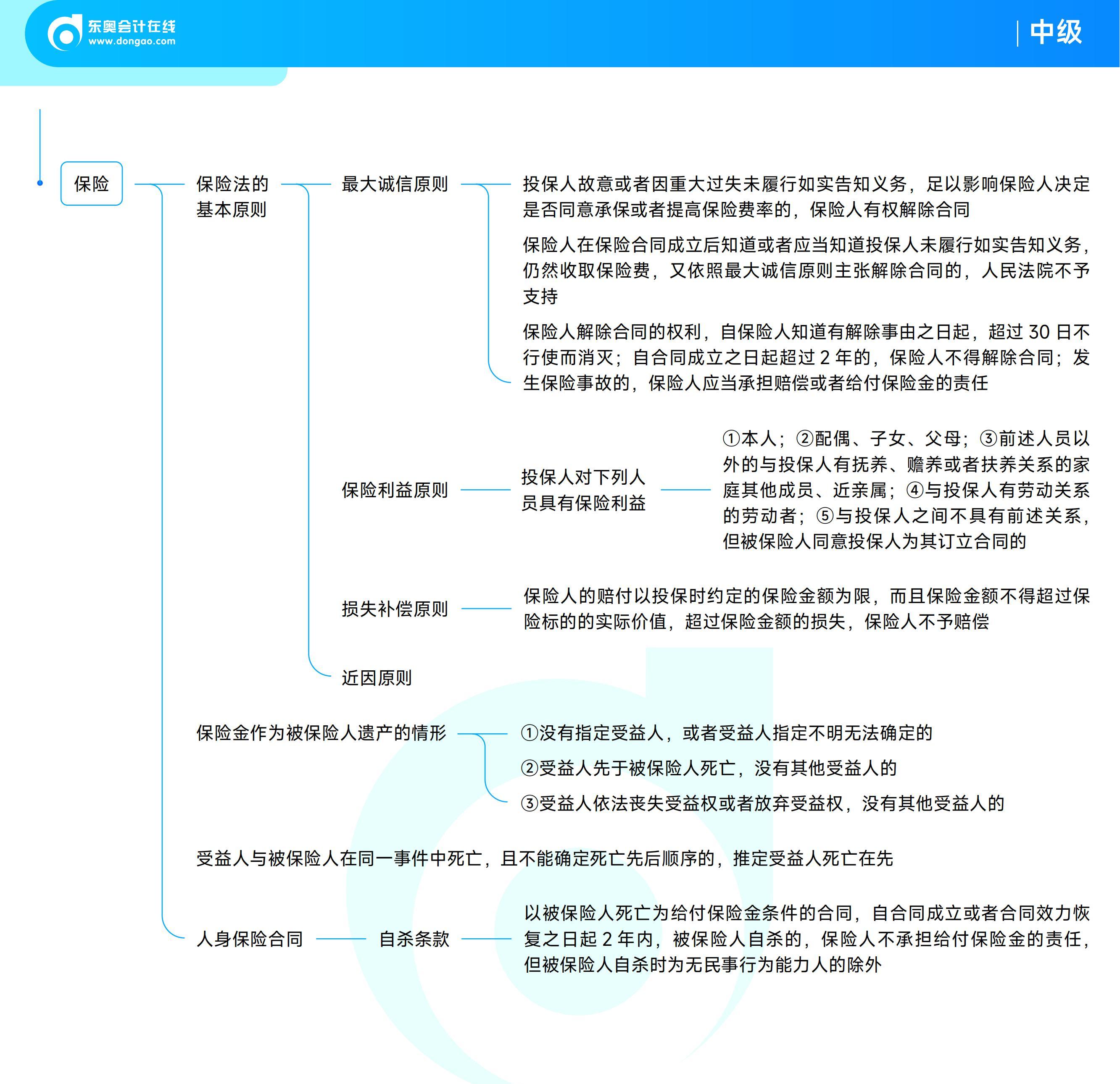 2025年中級(jí)會(huì)計(jì)經(jīng)濟(jì)法思維導(dǎo)圖