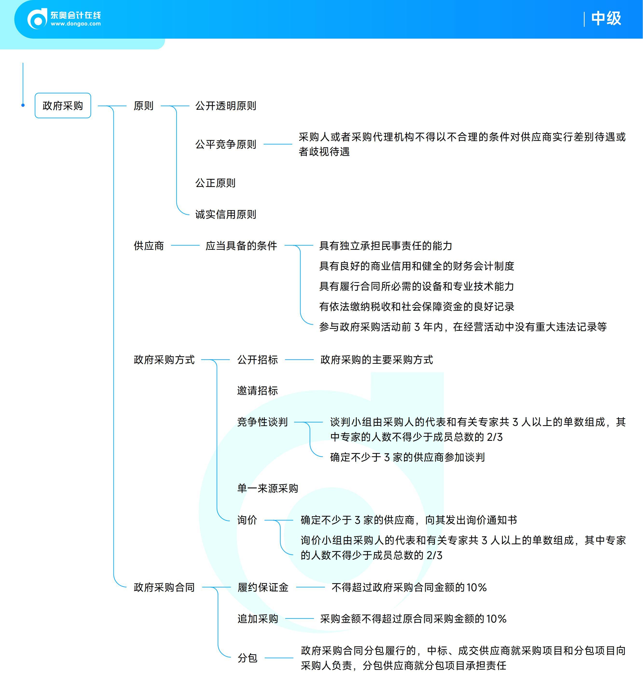 《中級(jí)經(jīng)濟(jì)法》思維導(dǎo)圖