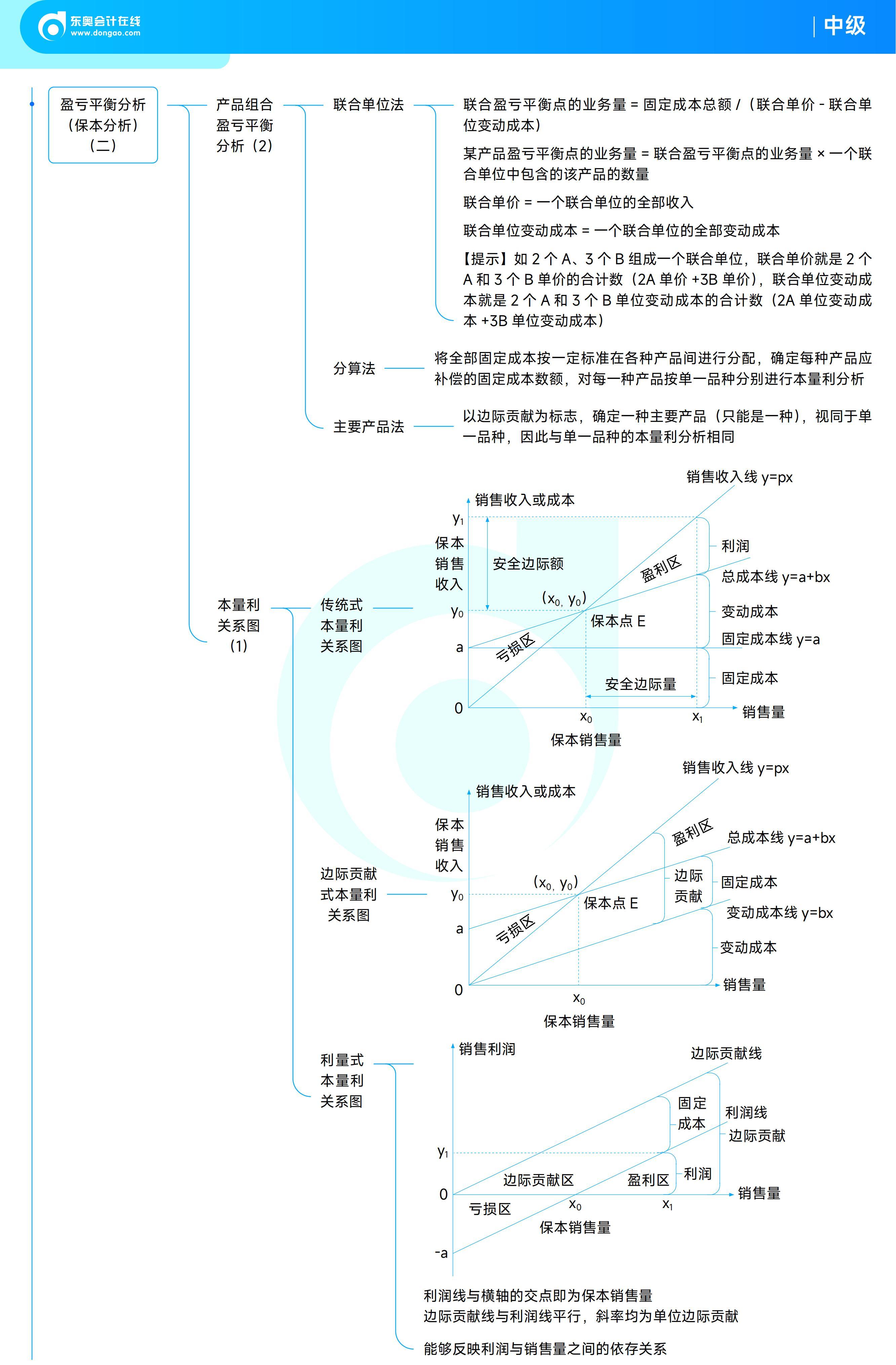 《中級(jí)財(cái)務(wù)管理》思維導(dǎo)圖