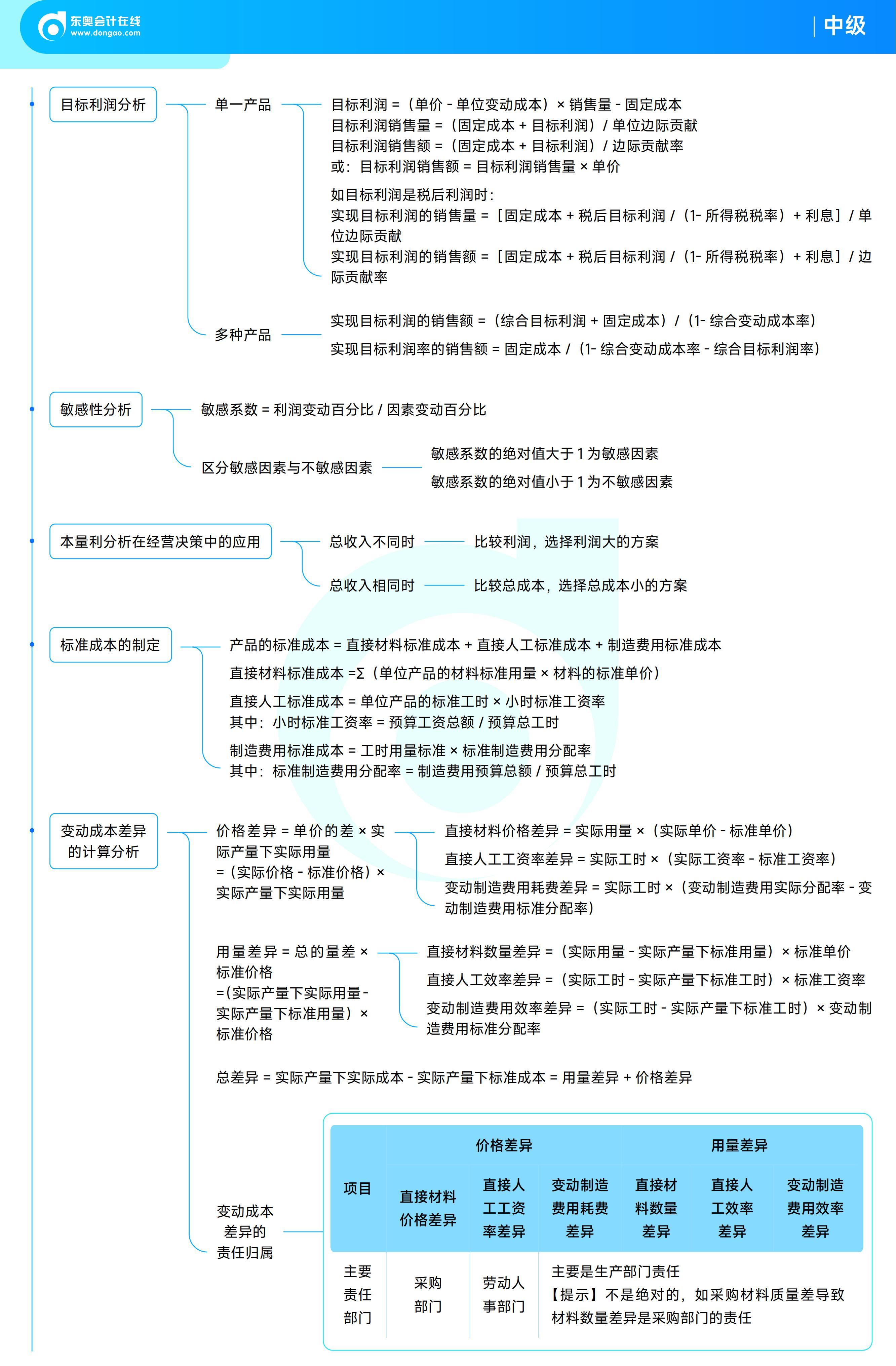《中級(jí)財(cái)務(wù)管理》思維導(dǎo)圖