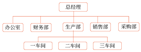 職能制組織結(jié)構(gòu)