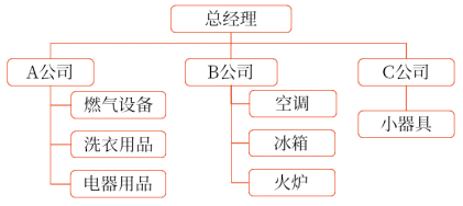 M型組織結(jié)構(gòu) M型組織結(jié)構(gòu)