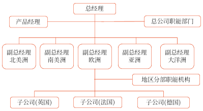 全球區(qū)域分部結(jié)構(gòu) 全球區(qū)域分部結(jié)構(gòu)