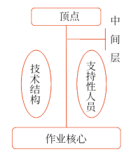 橫向分工結(jié)構(gòu)的基本協(xié)調(diào)機(jī)制