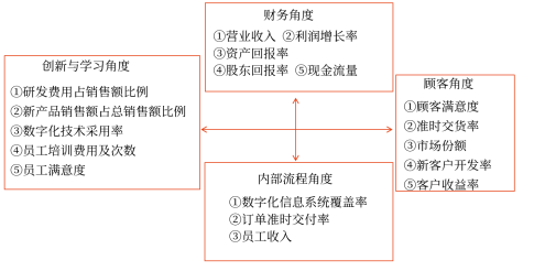 平衡計分卡實(shí)例 平衡計分卡實(shí)例