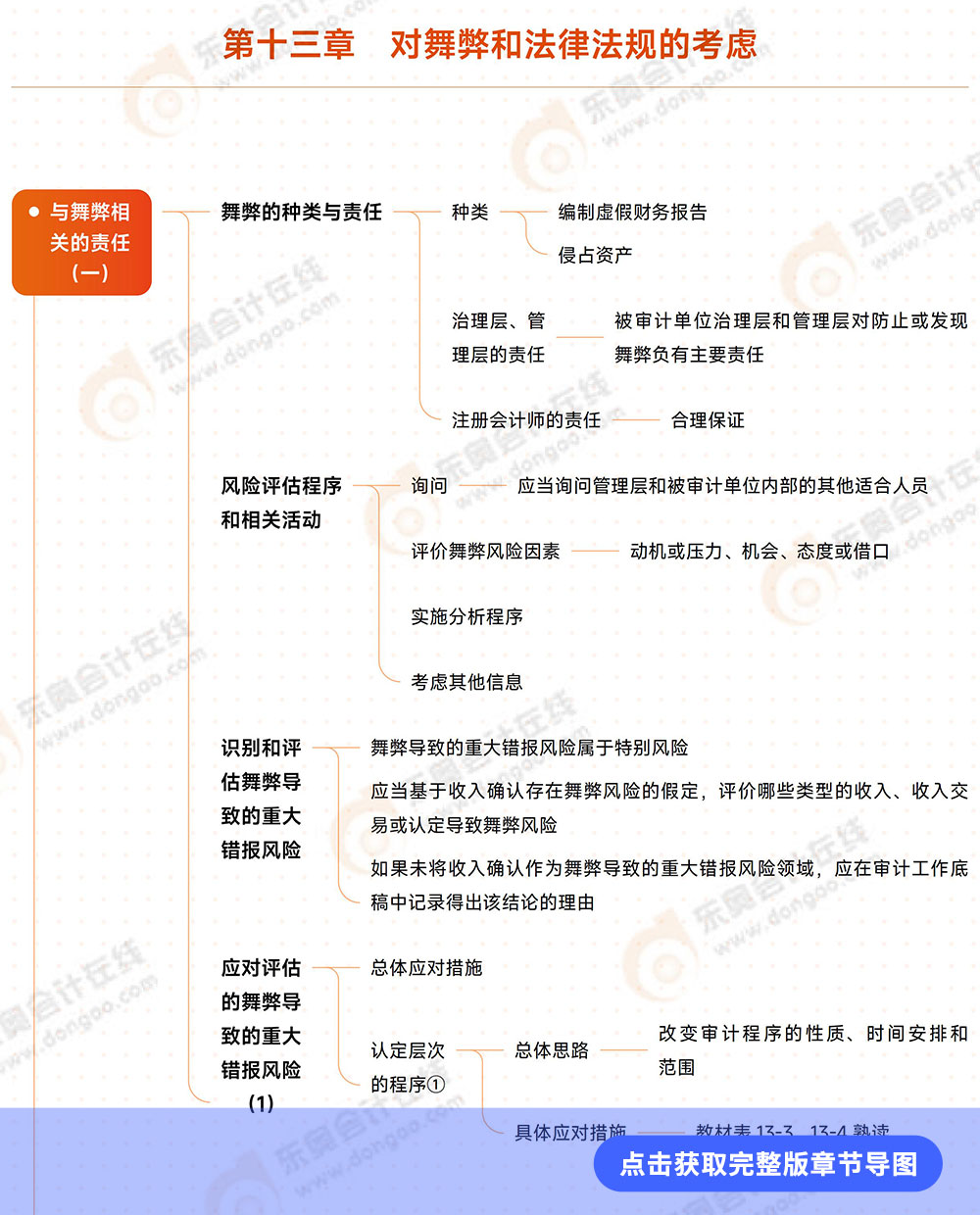 審計(jì)第十三章導(dǎo)圖例圖 審計(jì)第十三章導(dǎo)圖例圖