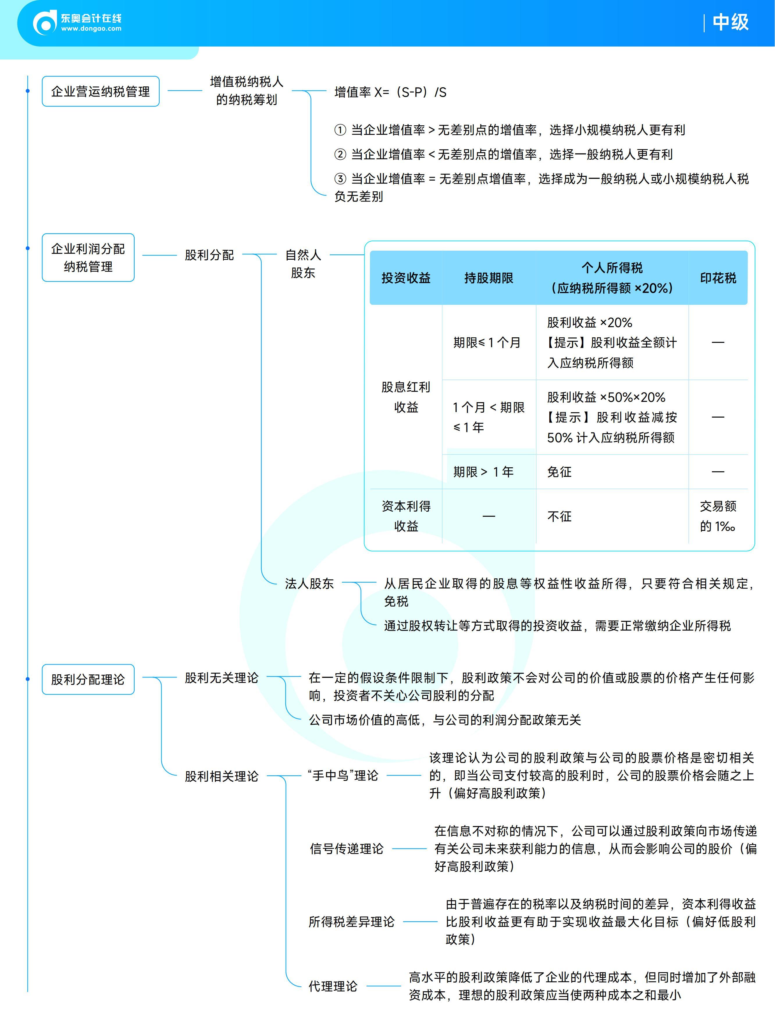 《中級財務(wù)管理》思維導(dǎo)圖
