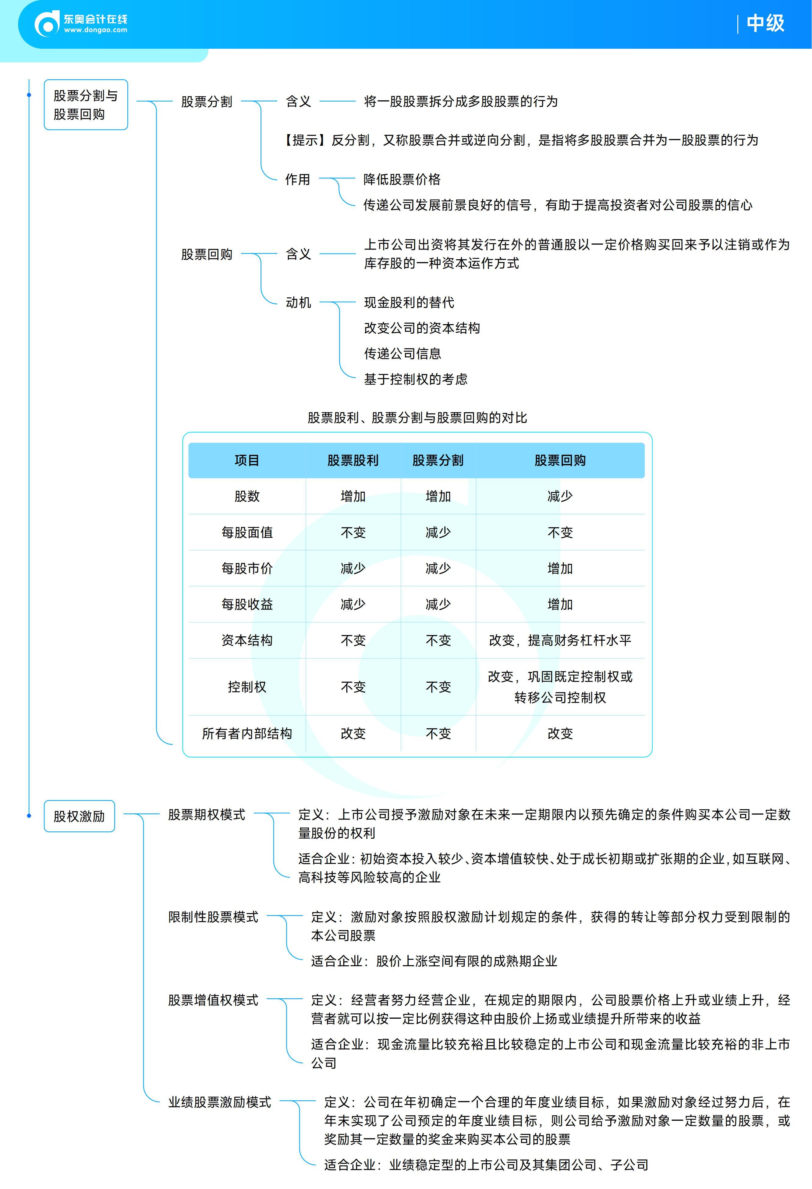 《中級財務(wù)管理》思維導(dǎo)圖