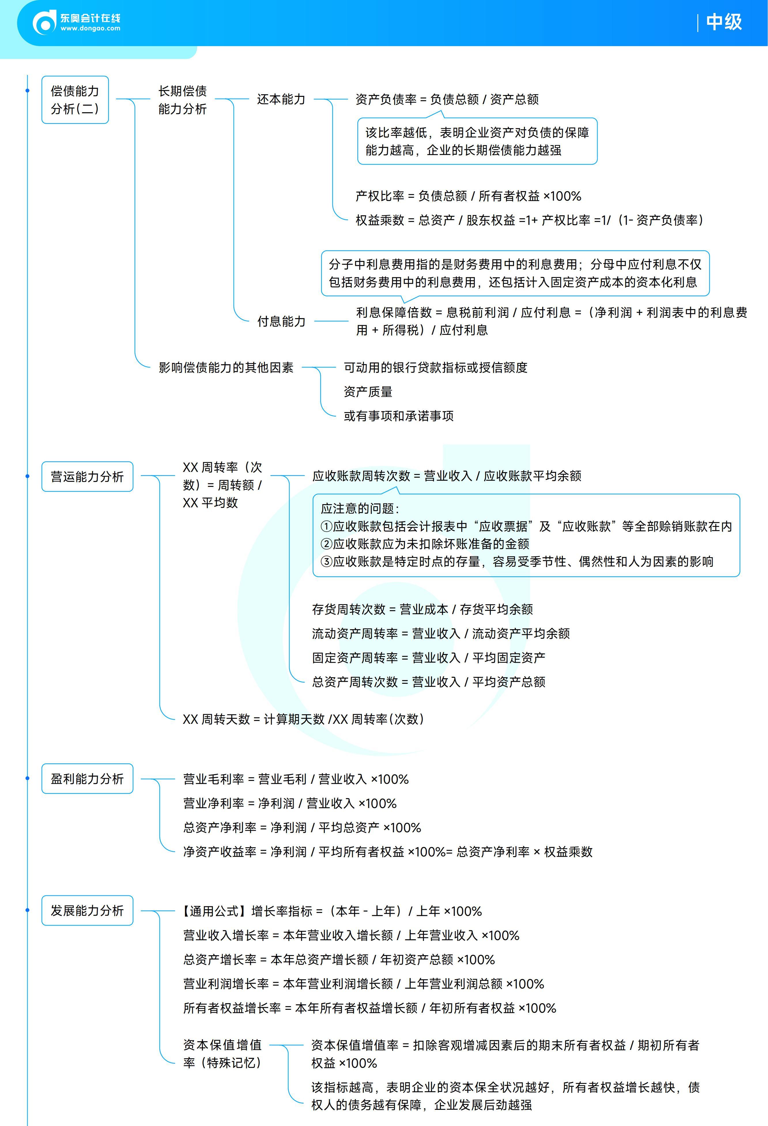 《中級財務管理》思維導圖