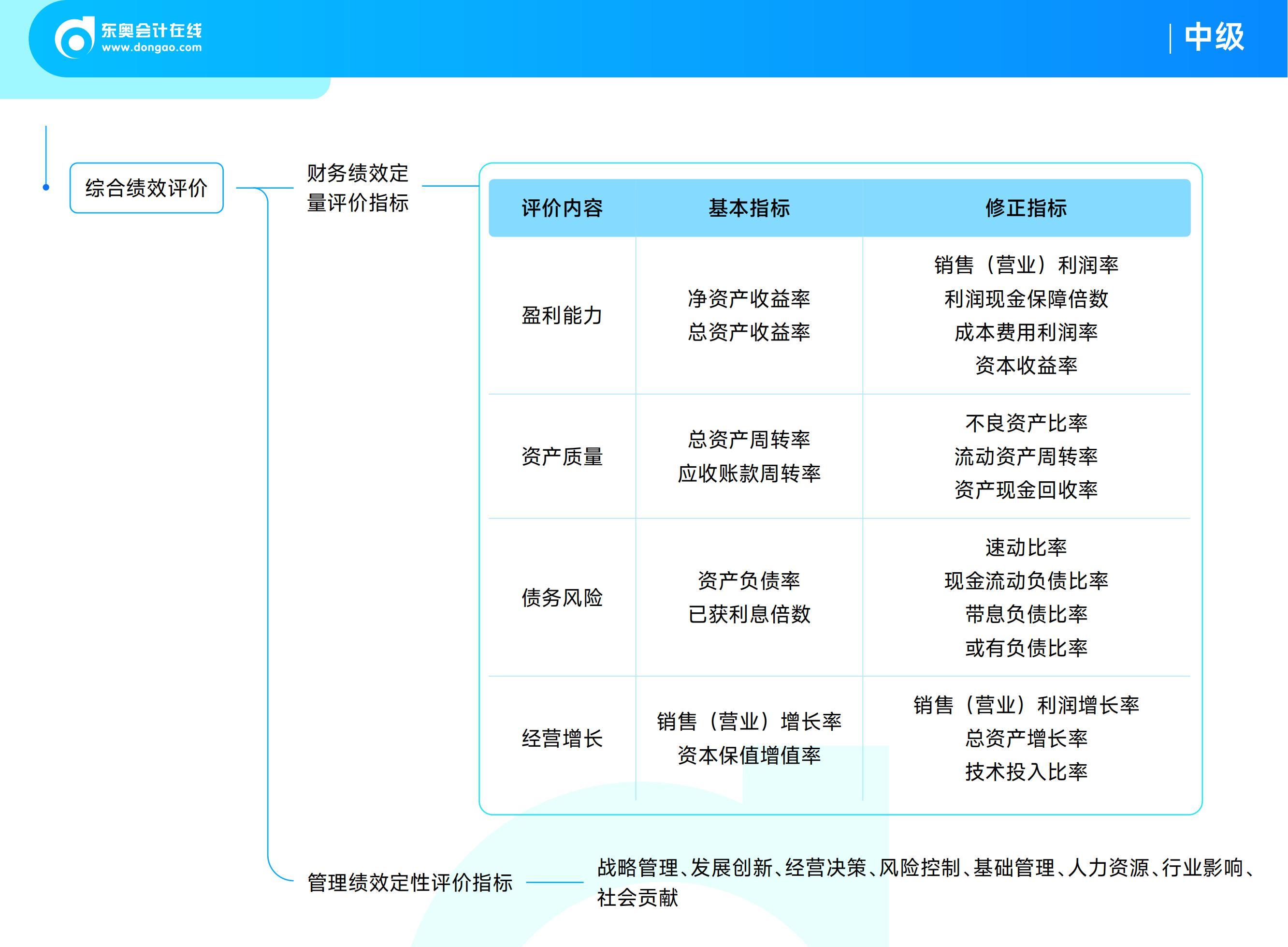 《中級財務管理》思維導圖