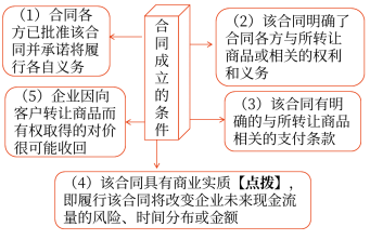 合同成立的條件