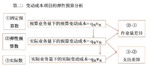 具體項(xiàng)目的彈性預(yù)算分析