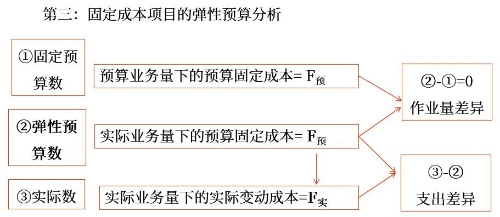 具體項(xiàng)目的彈性預(yù)算分析