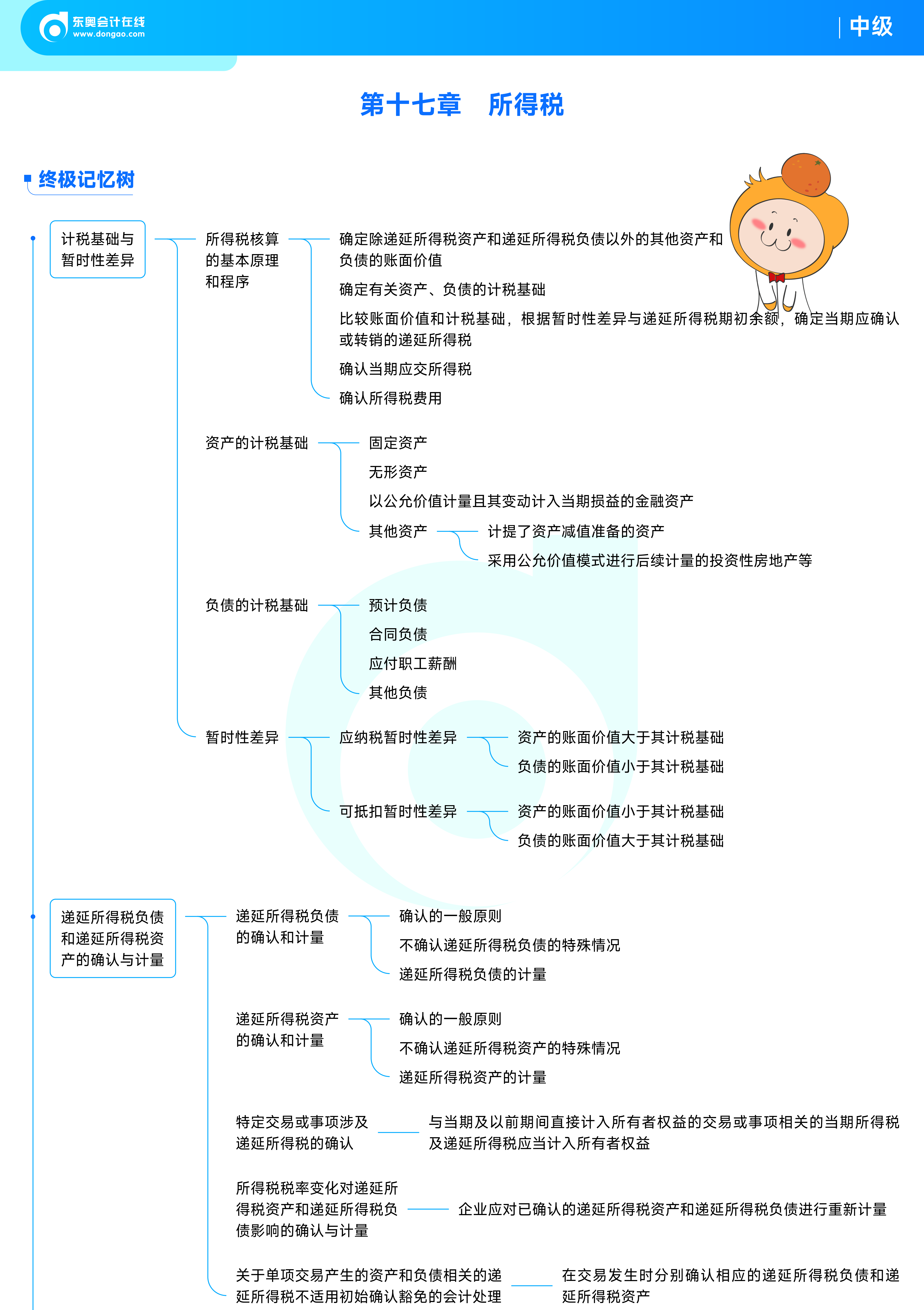 《中級會計實(shí)務(wù)》思維導(dǎo)圖_20