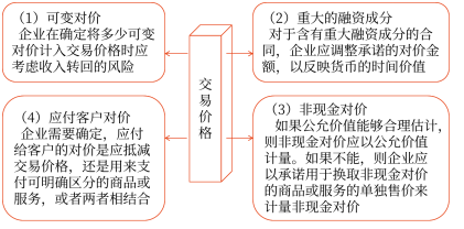 交易價格內(nèi)容