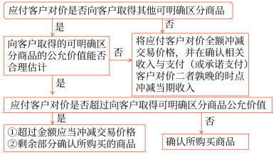 應(yīng)付客戶對價
