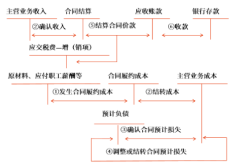 建筑施工企業(yè)會計核算圖示如下