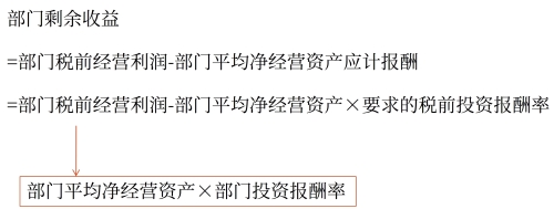 剩余收益與投資報酬率的關系 剩余收益與投資報酬率的關系
