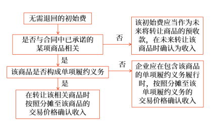 無須退回的初始費(fèi)