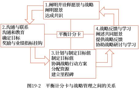 平衡計分卡和戰(zhàn)略管理的關系 平衡計分卡和戰(zhàn)略管理的關系