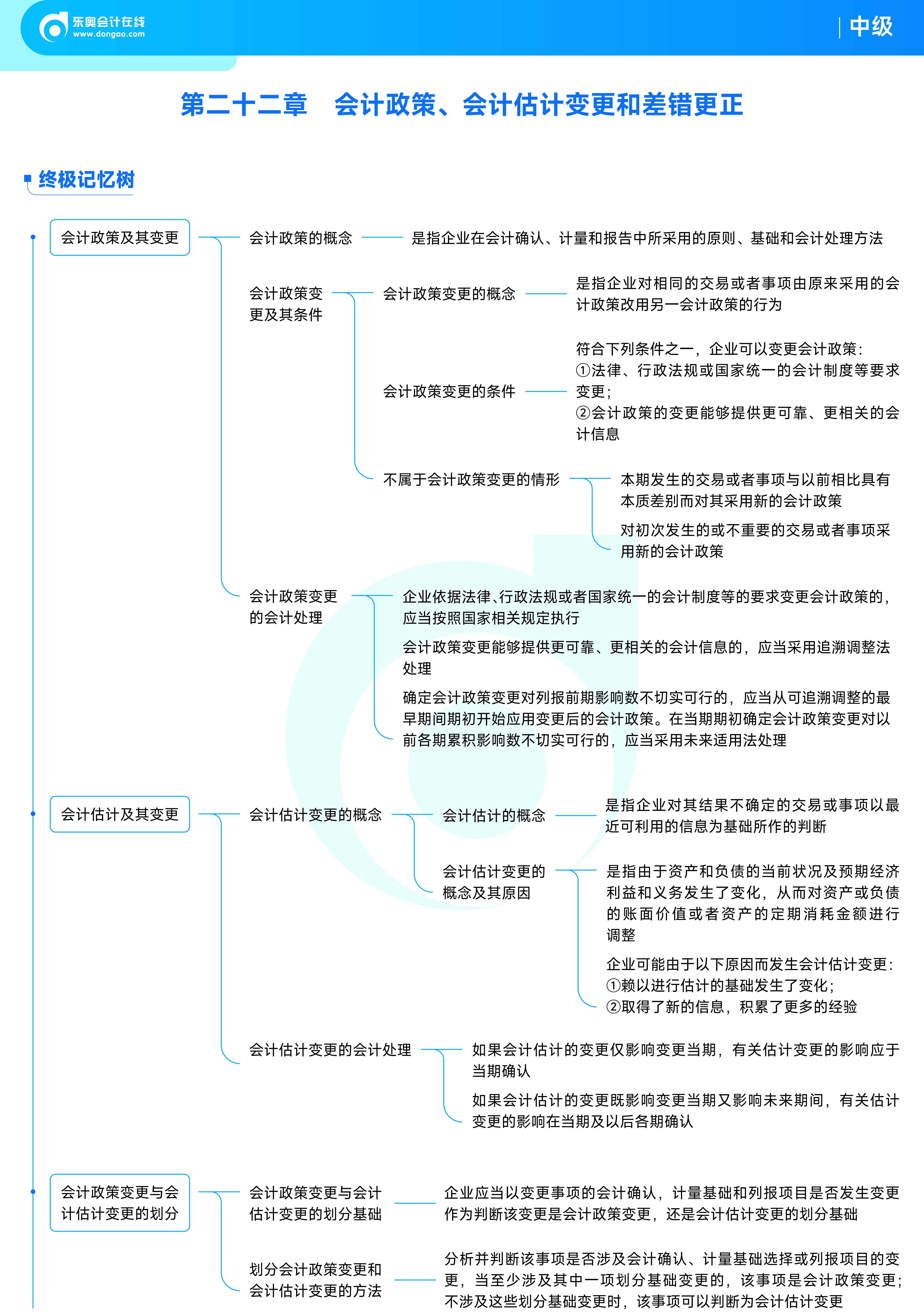 《中級會計實務》思維導圖會計政策、會計估計變更和差錯更正