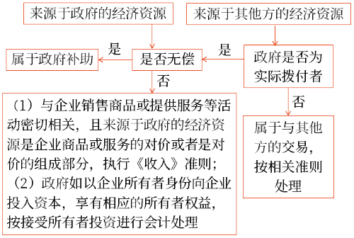 政府補(bǔ)助是無償?shù)? alt=