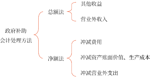 會計處理 會計處理