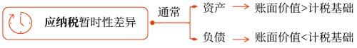 應(yīng)納稅暫時(shí)性差異